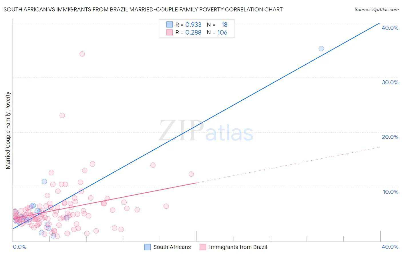 South African vs Immigrants from Brazil Married-Couple Family Poverty