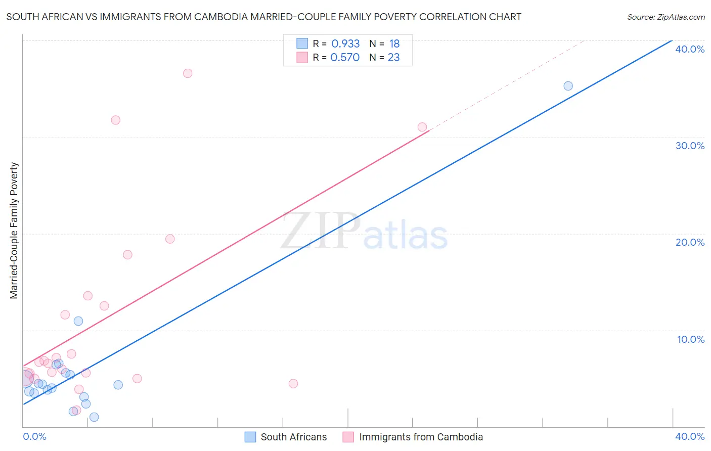 South African vs Immigrants from Cambodia Married-Couple Family Poverty