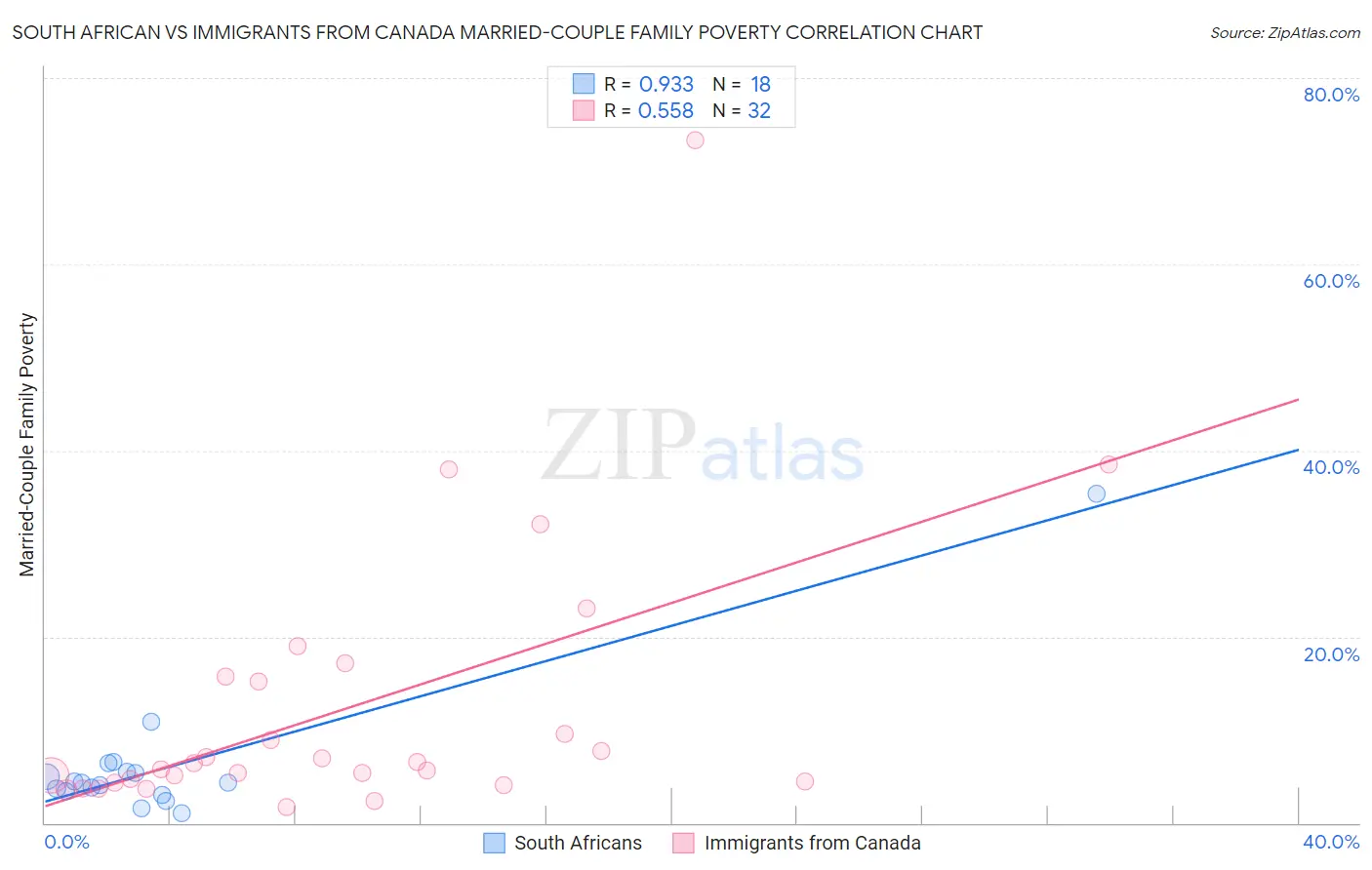 South African vs Immigrants from Canada Married-Couple Family Poverty