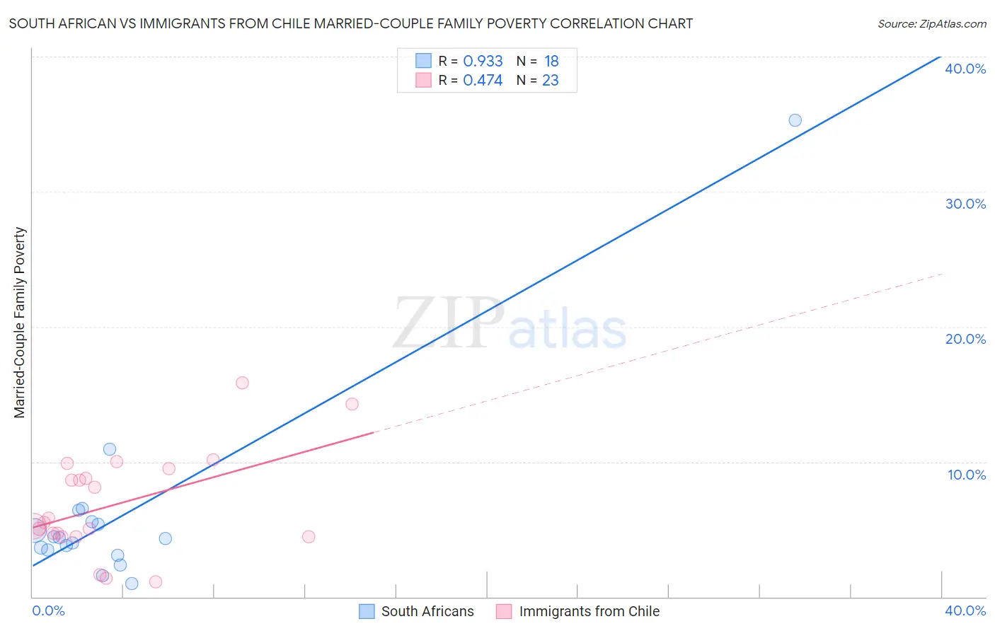 South African vs Immigrants from Chile Married-Couple Family Poverty