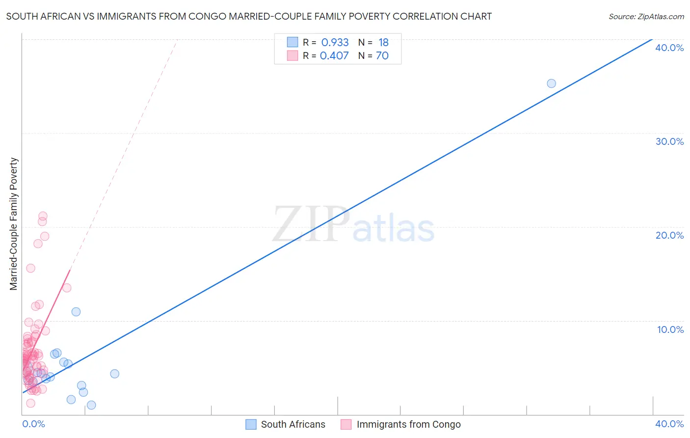 South African vs Immigrants from Congo Married-Couple Family Poverty