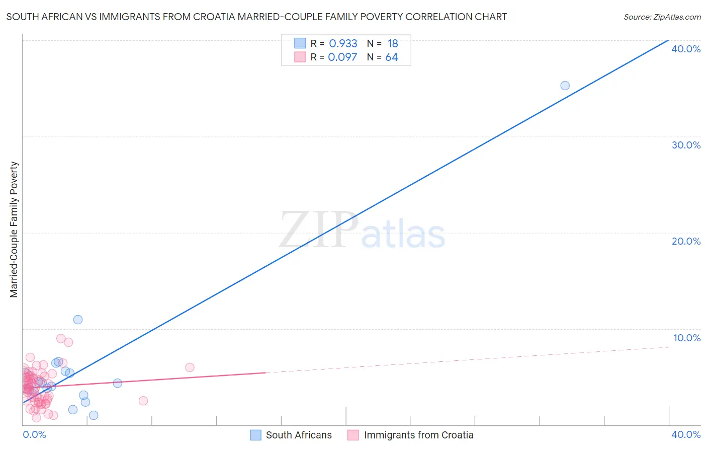 South African vs Immigrants from Croatia Married-Couple Family Poverty