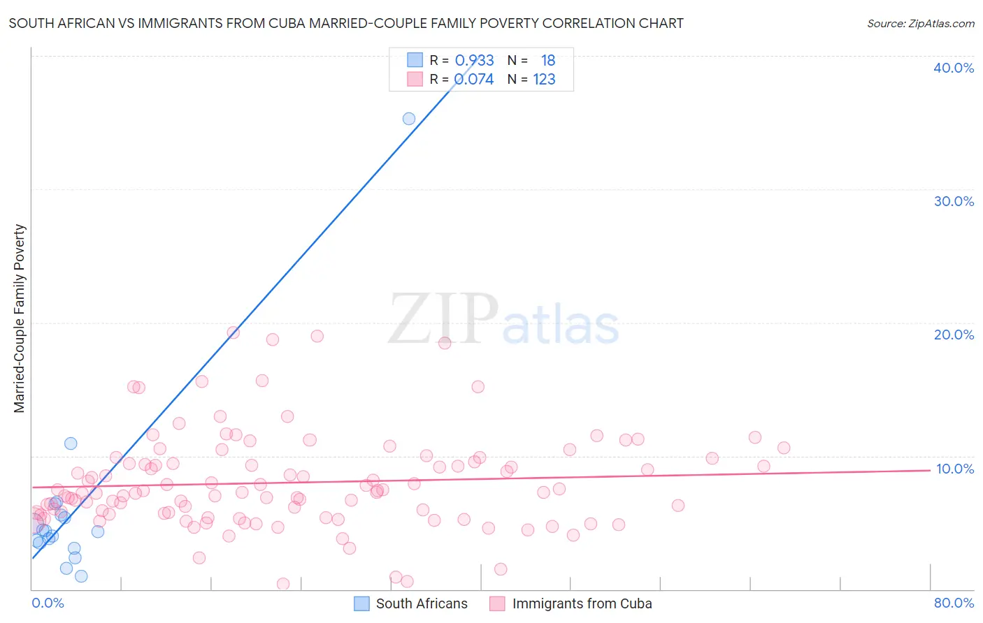 South African vs Immigrants from Cuba Married-Couple Family Poverty