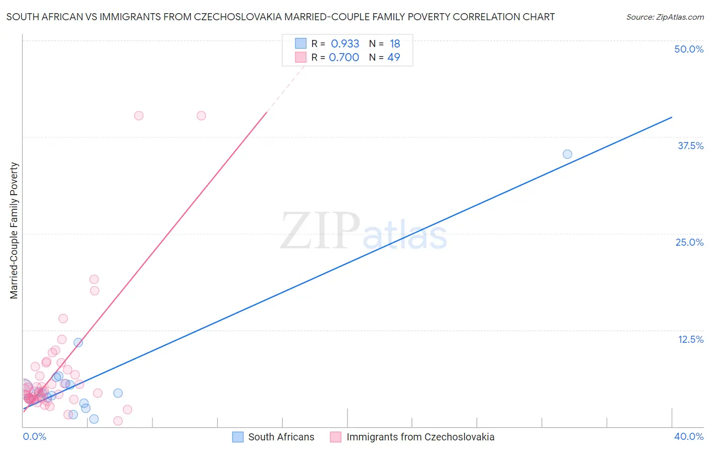 South African vs Immigrants from Czechoslovakia Married-Couple Family Poverty
