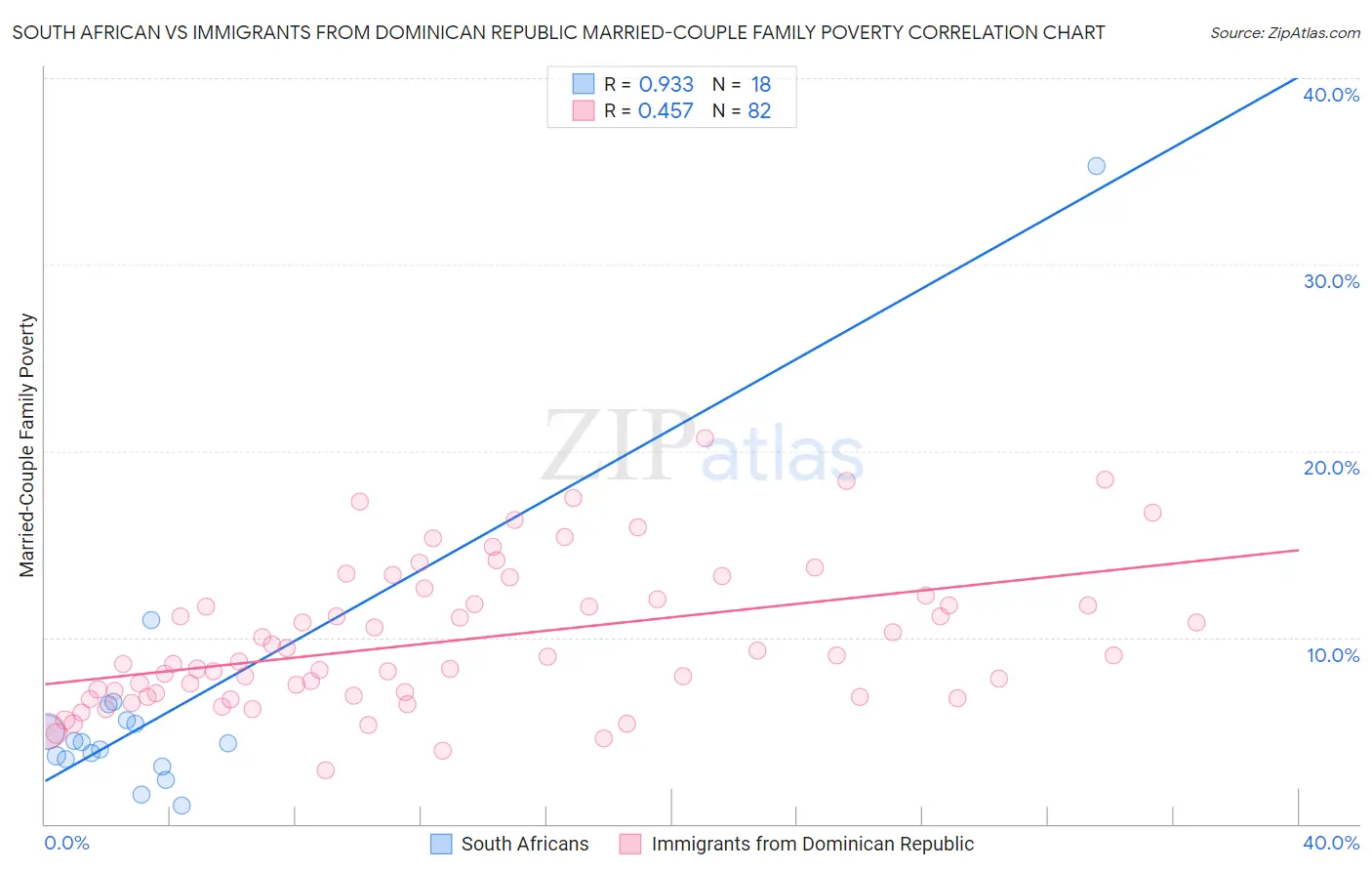 South African vs Immigrants from Dominican Republic Married-Couple Family Poverty