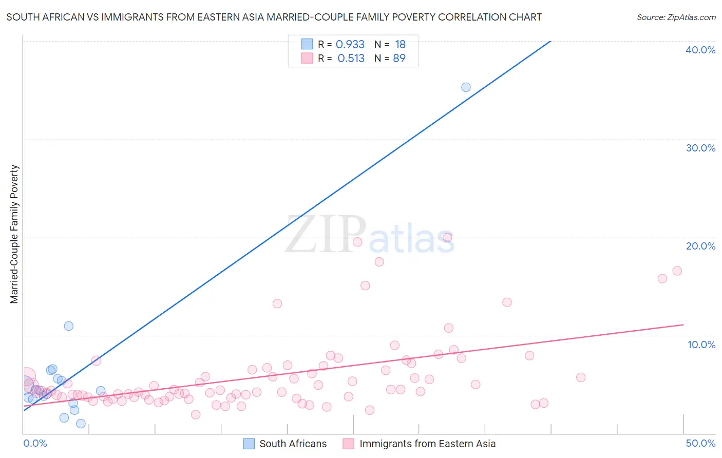 South African vs Immigrants from Eastern Asia Married-Couple Family Poverty