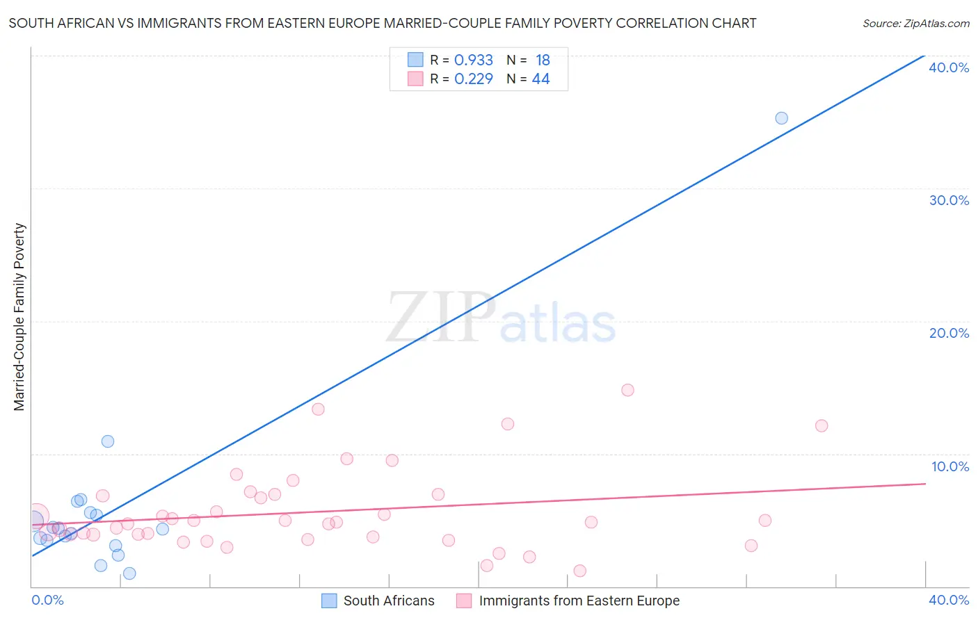 South African vs Immigrants from Eastern Europe Married-Couple Family Poverty