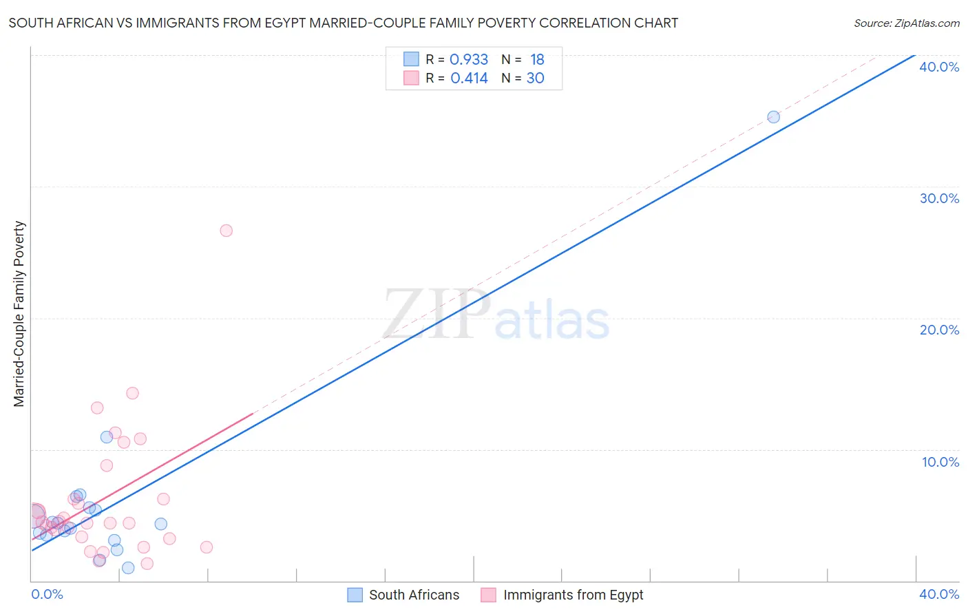 South African vs Immigrants from Egypt Married-Couple Family Poverty