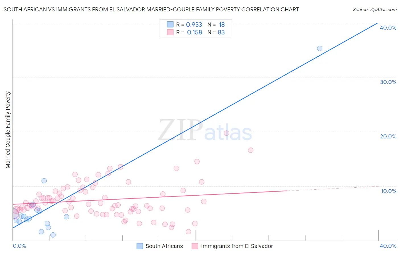 South African vs Immigrants from El Salvador Married-Couple Family Poverty