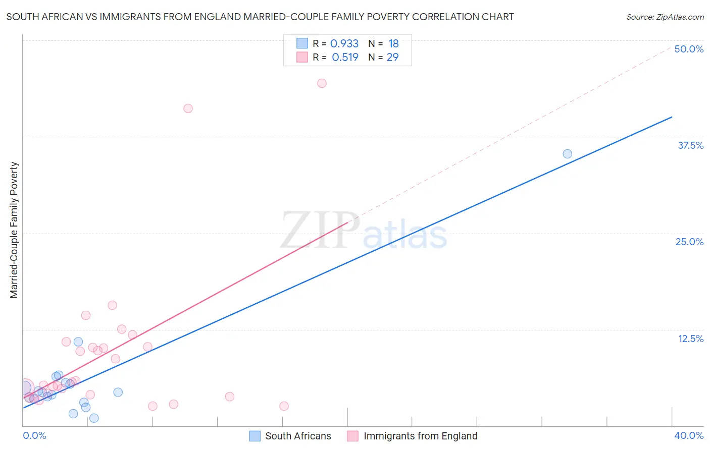 South African vs Immigrants from England Married-Couple Family Poverty