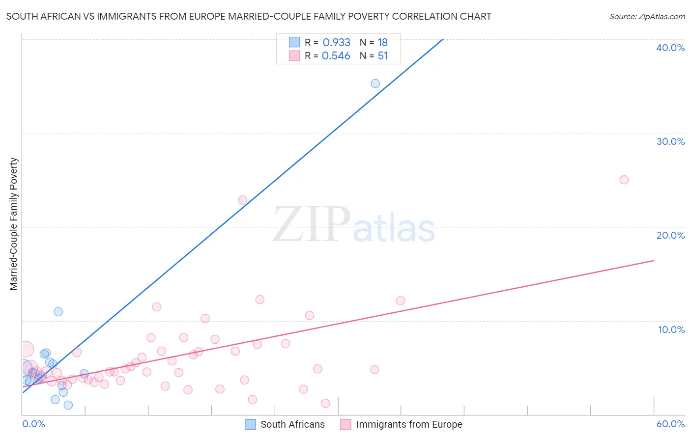 South African vs Immigrants from Europe Married-Couple Family Poverty