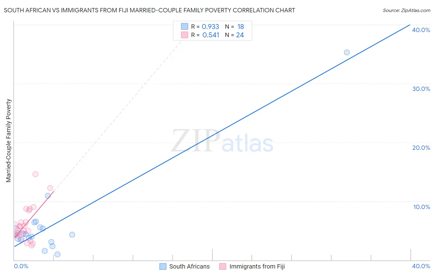 South African vs Immigrants from Fiji Married-Couple Family Poverty