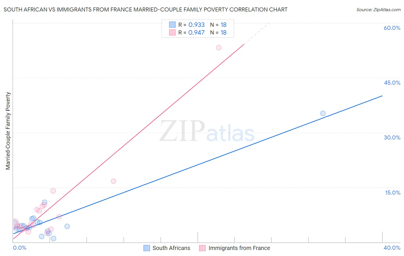 South African vs Immigrants from France Married-Couple Family Poverty