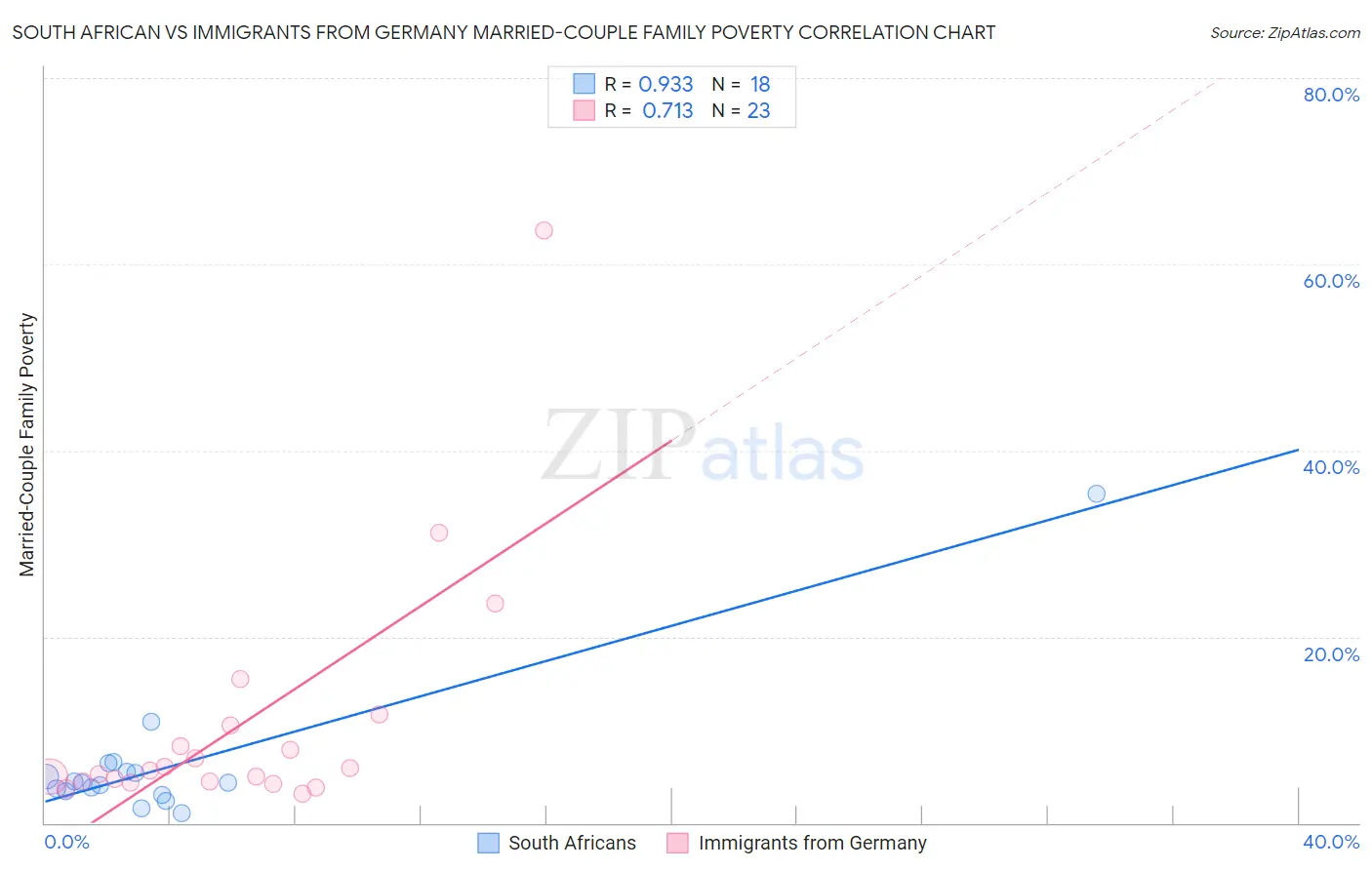 South African vs Immigrants from Germany Married-Couple Family Poverty