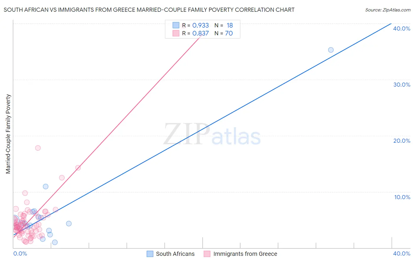 South African vs Immigrants from Greece Married-Couple Family Poverty