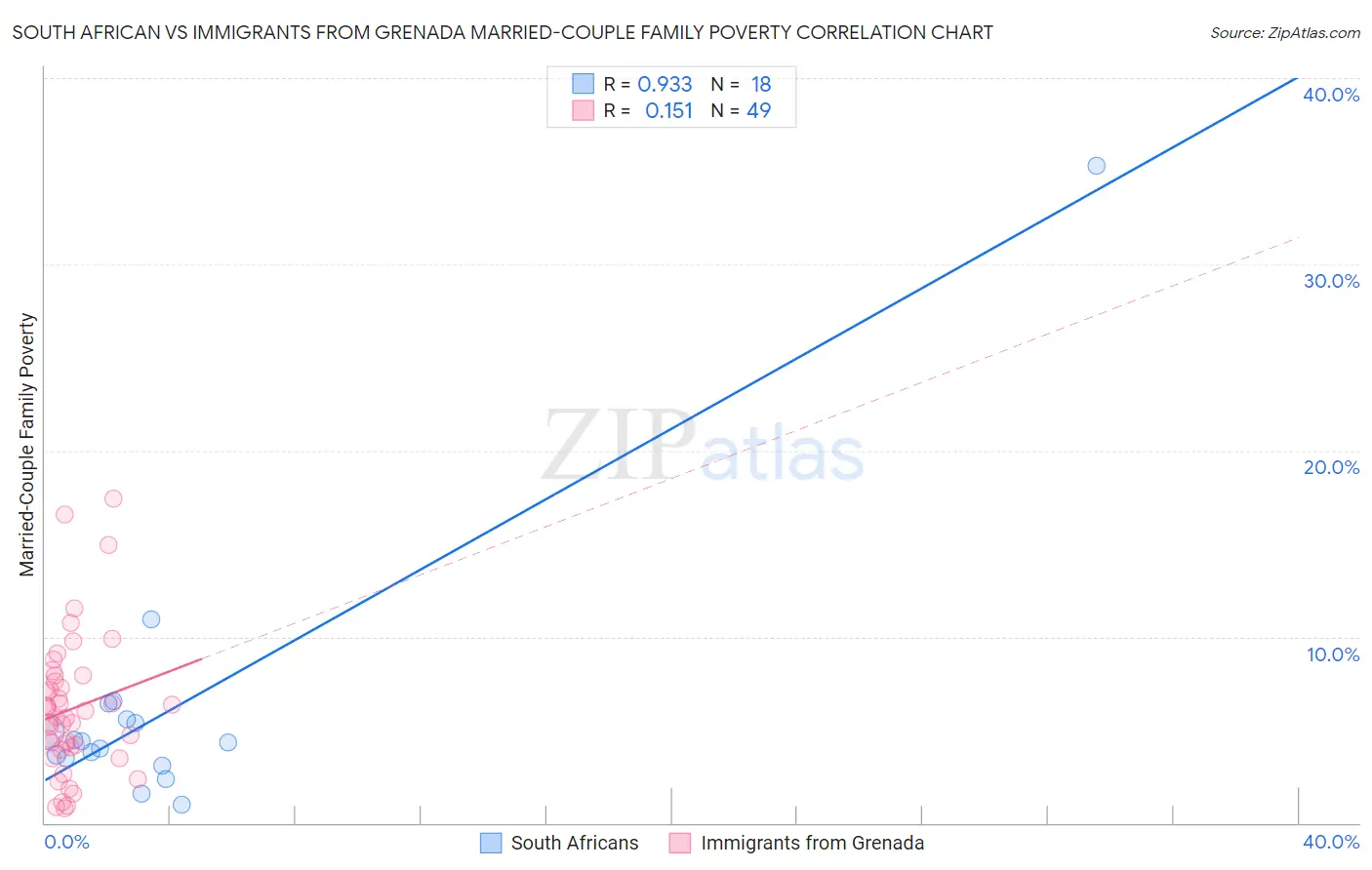 South African vs Immigrants from Grenada Married-Couple Family Poverty