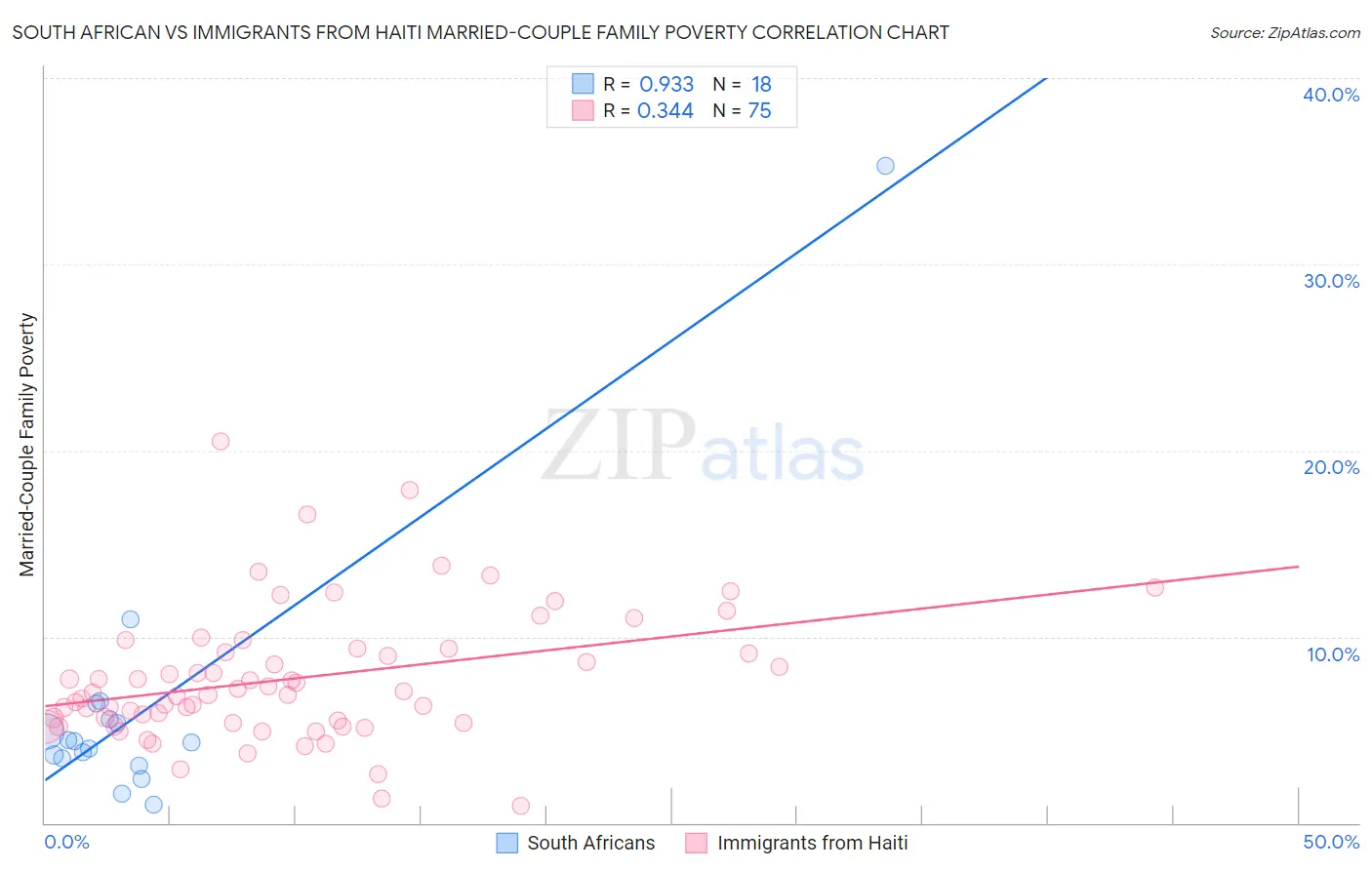 South African vs Immigrants from Haiti Married-Couple Family Poverty