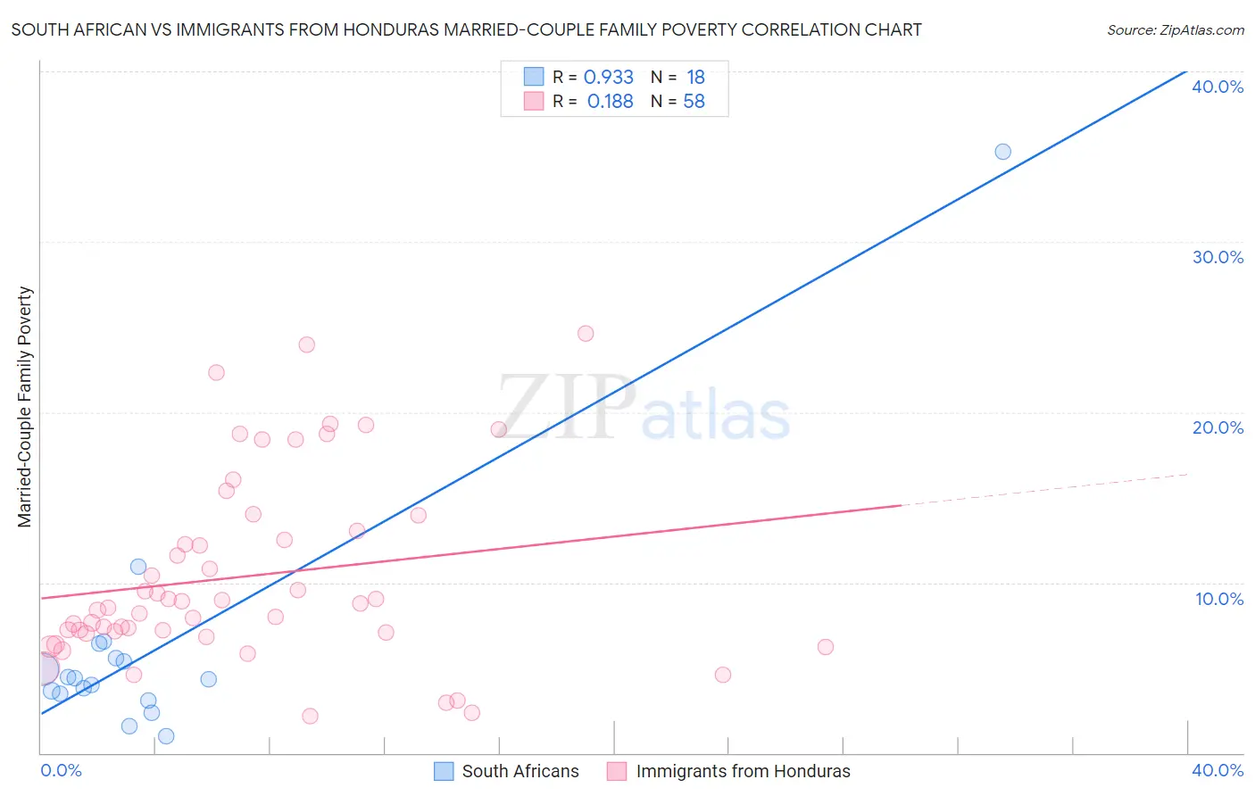 South African vs Immigrants from Honduras Married-Couple Family Poverty