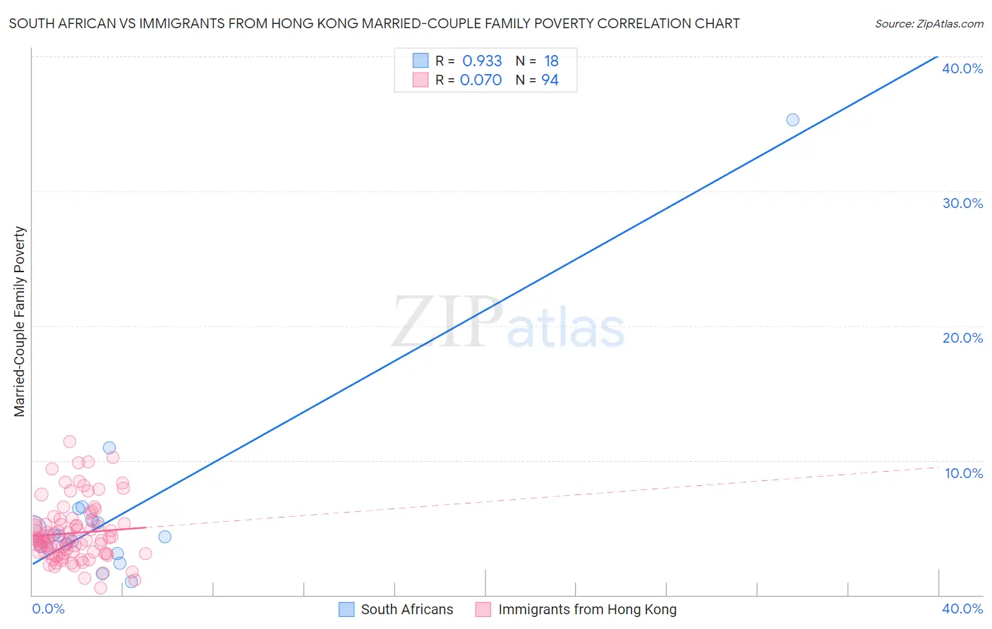 South African vs Immigrants from Hong Kong Married-Couple Family Poverty