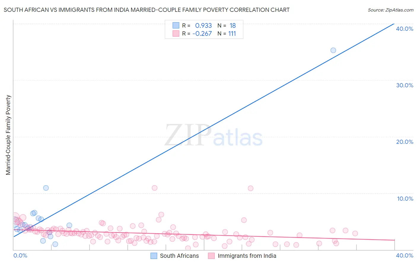 South African vs Immigrants from India Married-Couple Family Poverty