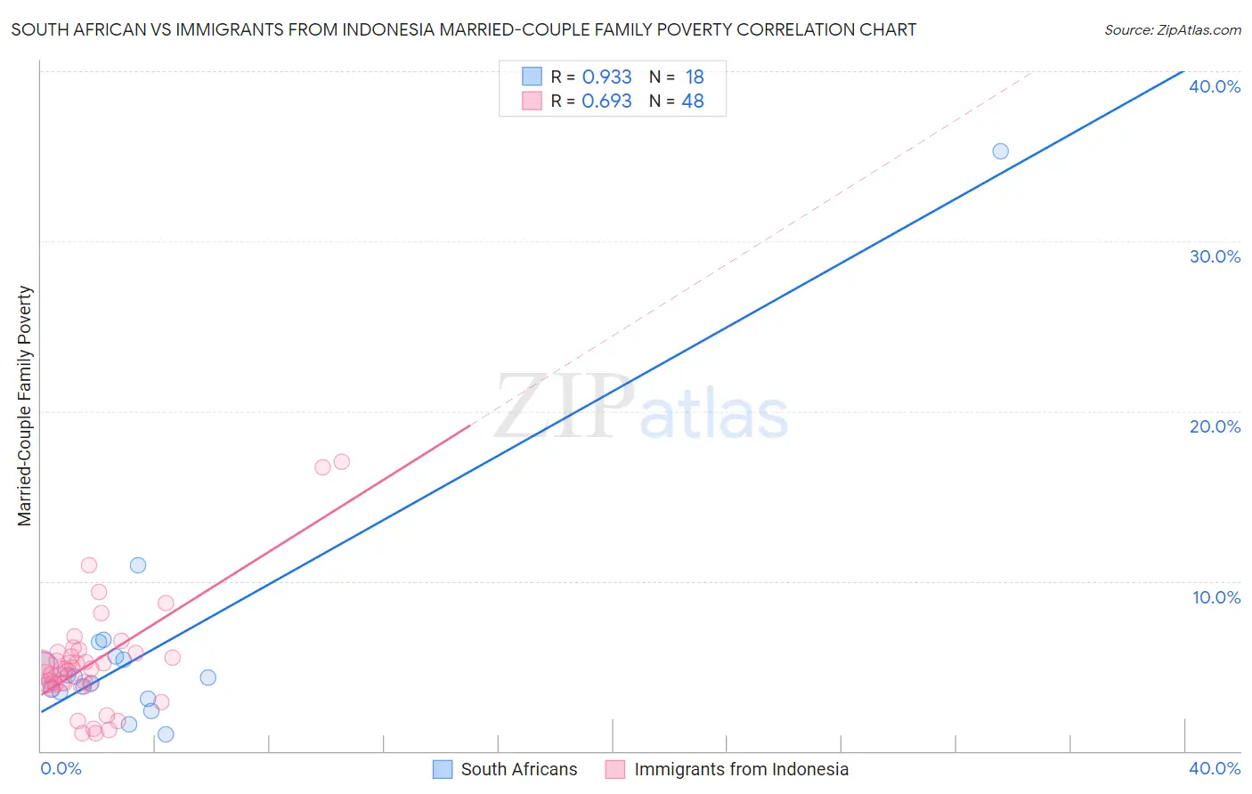 South African vs Immigrants from Indonesia Married-Couple Family Poverty