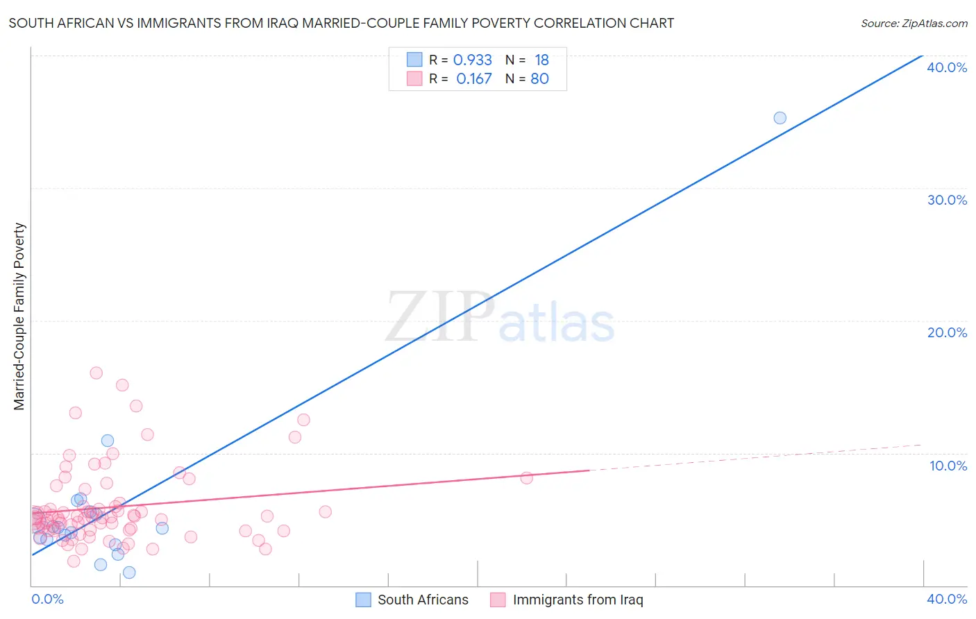 South African vs Immigrants from Iraq Married-Couple Family Poverty