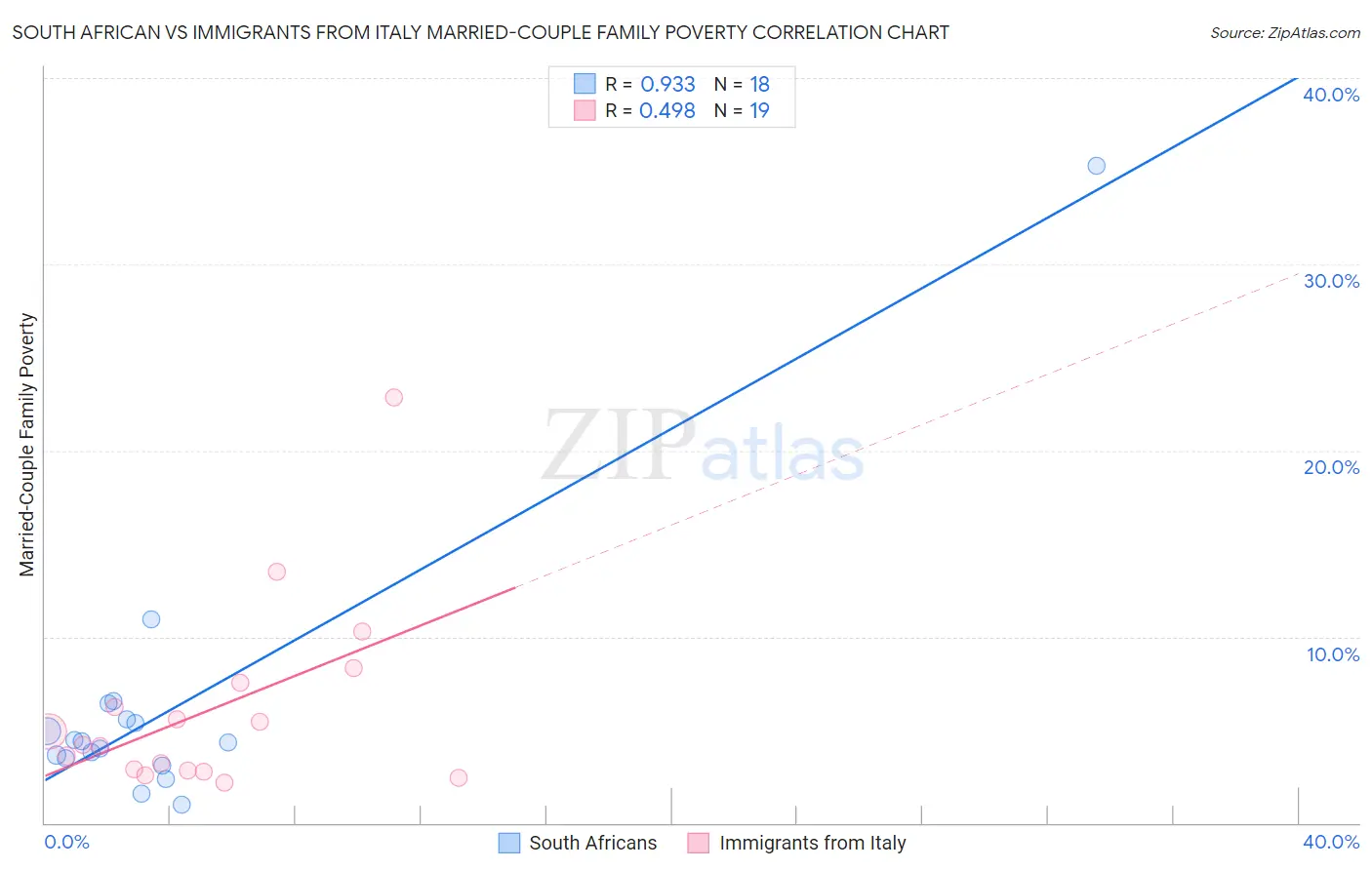 South African vs Immigrants from Italy Married-Couple Family Poverty