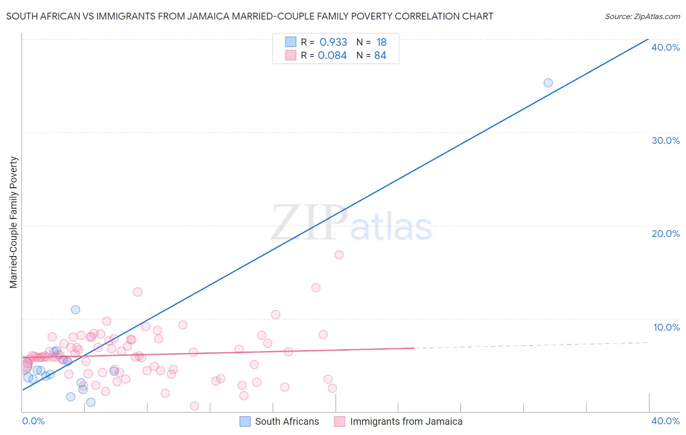 South African vs Immigrants from Jamaica Married-Couple Family Poverty