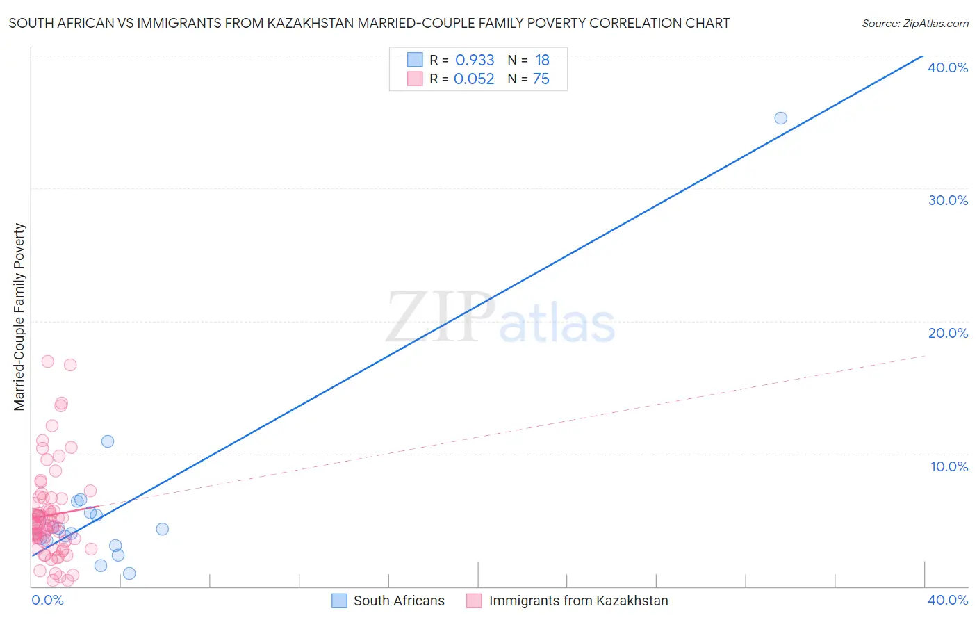 South African vs Immigrants from Kazakhstan Married-Couple Family Poverty