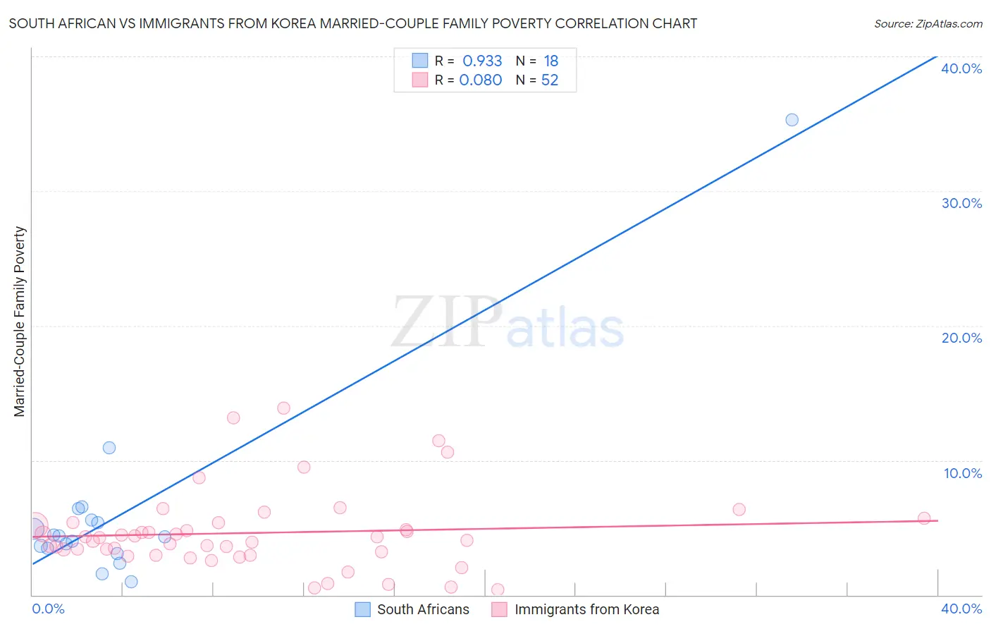 South African vs Immigrants from Korea Married-Couple Family Poverty