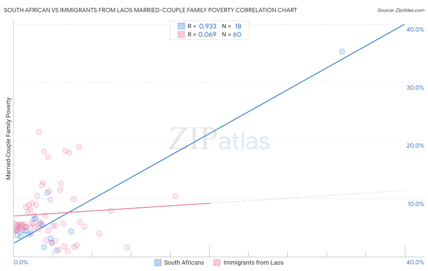 South African vs Immigrants from Laos Married-Couple Family Poverty