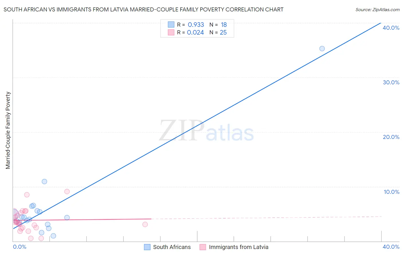 South African vs Immigrants from Latvia Married-Couple Family Poverty