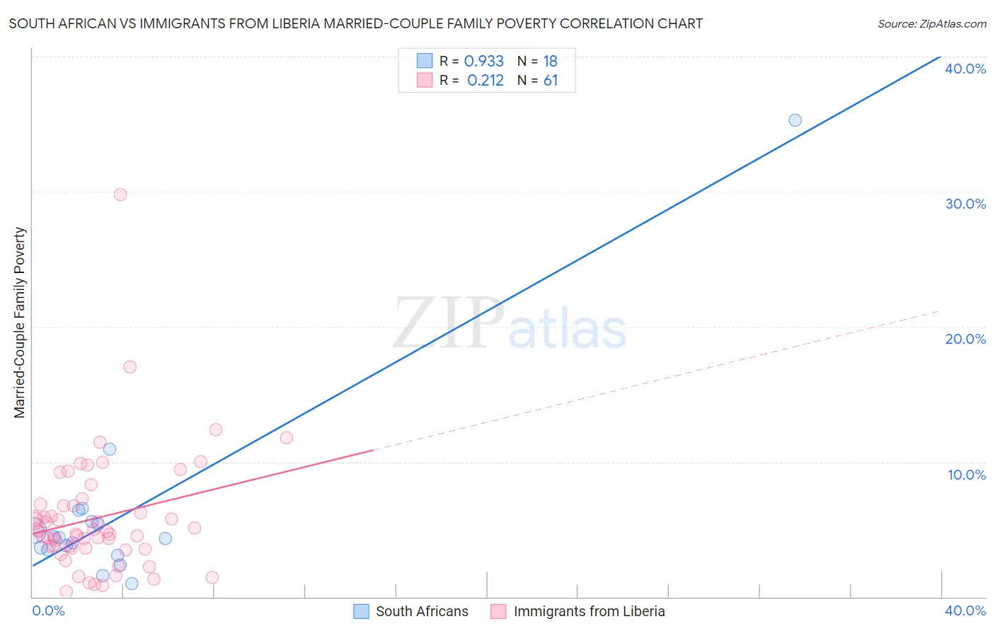 South African vs Immigrants from Liberia Married-Couple Family Poverty