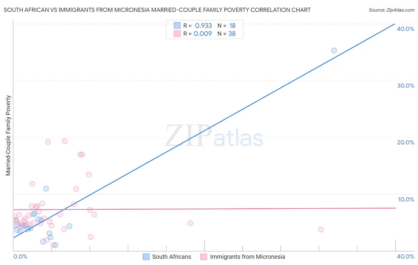 South African vs Immigrants from Micronesia Married-Couple Family Poverty