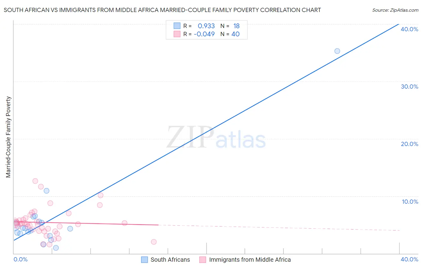 South African vs Immigrants from Middle Africa Married-Couple Family Poverty