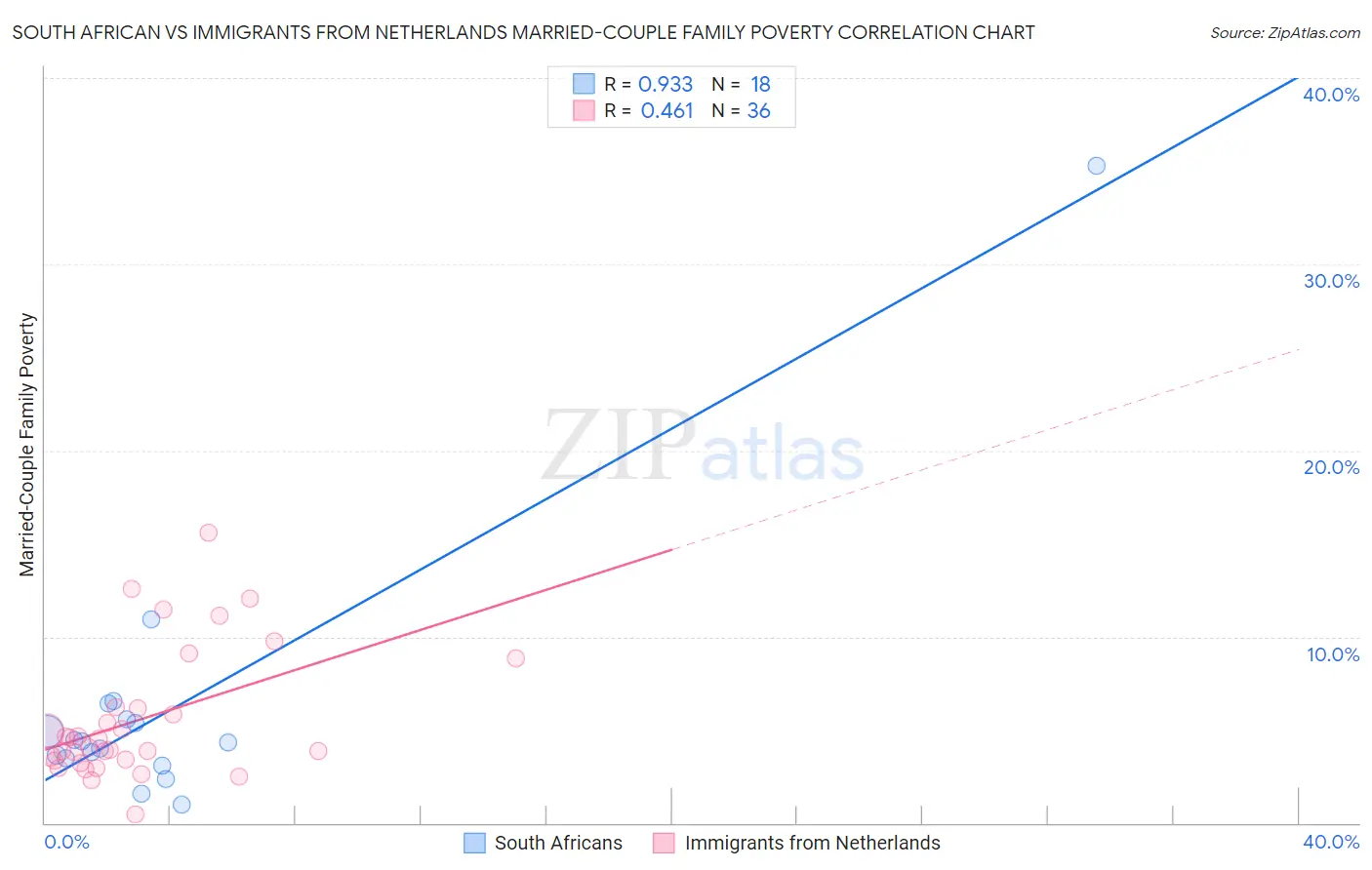 South African vs Immigrants from Netherlands Married-Couple Family Poverty