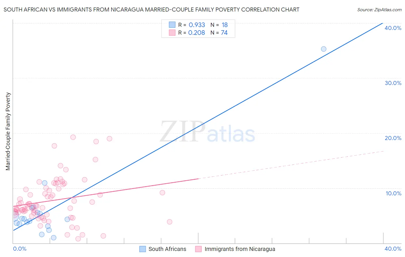 South African vs Immigrants from Nicaragua Married-Couple Family Poverty