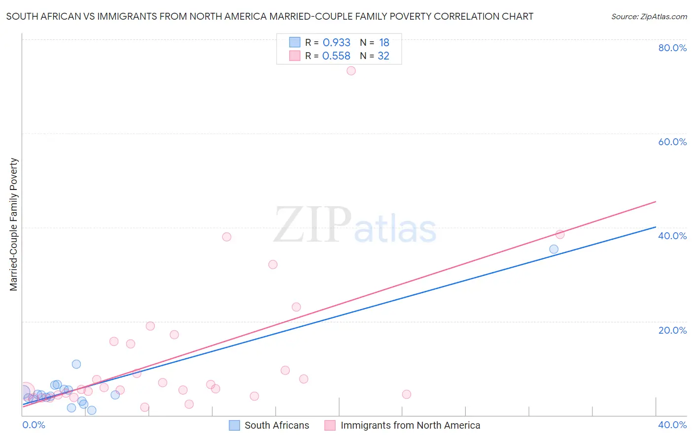 South African vs Immigrants from North America Married-Couple Family Poverty