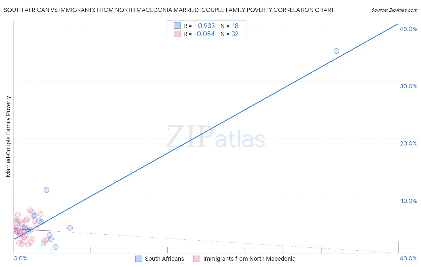 South African vs Immigrants from North Macedonia Married-Couple Family Poverty