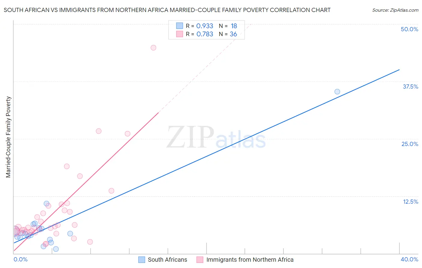 South African vs Immigrants from Northern Africa Married-Couple Family Poverty