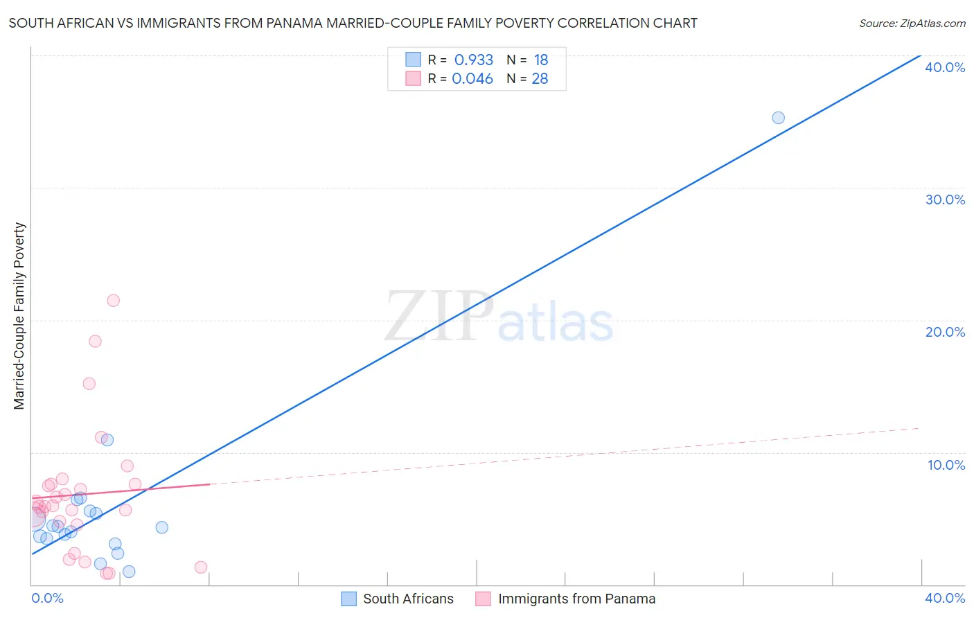 South African vs Immigrants from Panama Married-Couple Family Poverty