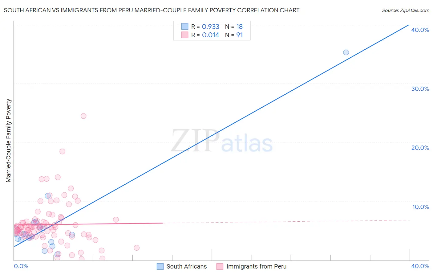 South African vs Immigrants from Peru Married-Couple Family Poverty