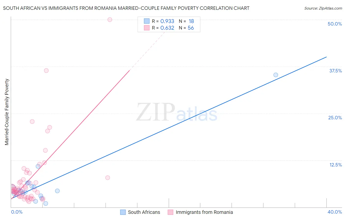 South African vs Immigrants from Romania Married-Couple Family Poverty