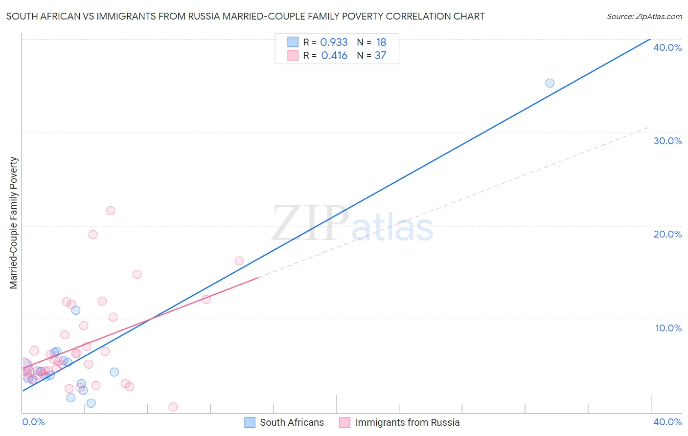 South African vs Immigrants from Russia Married-Couple Family Poverty