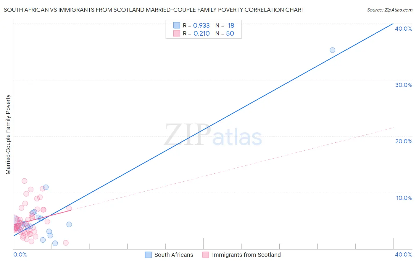 South African vs Immigrants from Scotland Married-Couple Family Poverty