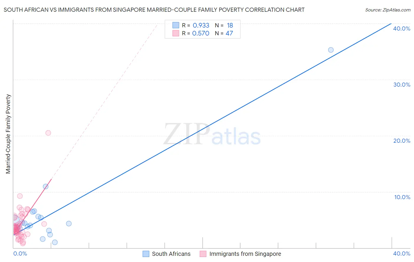 South African vs Immigrants from Singapore Married-Couple Family Poverty