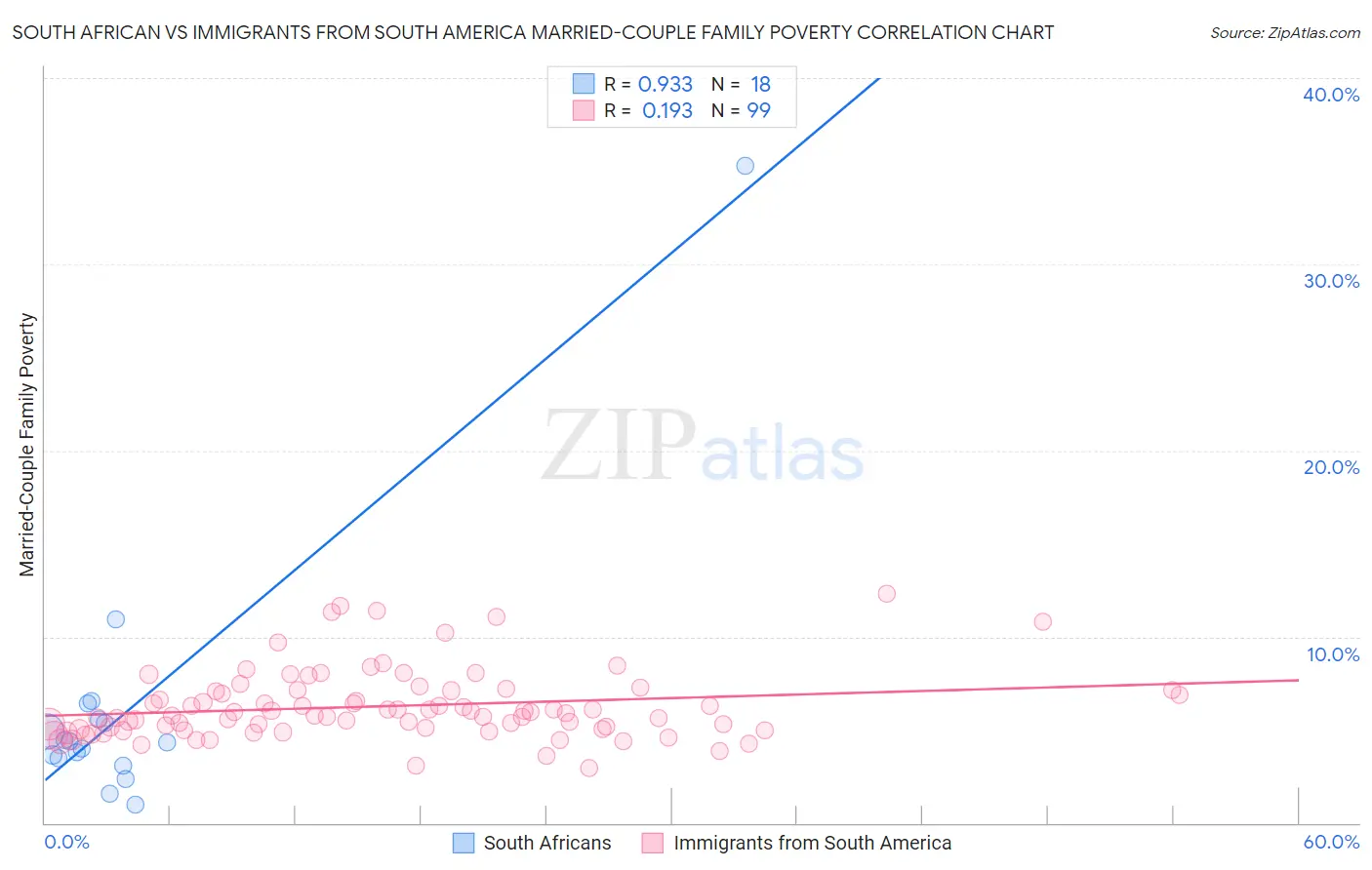 South African vs Immigrants from South America Married-Couple Family Poverty