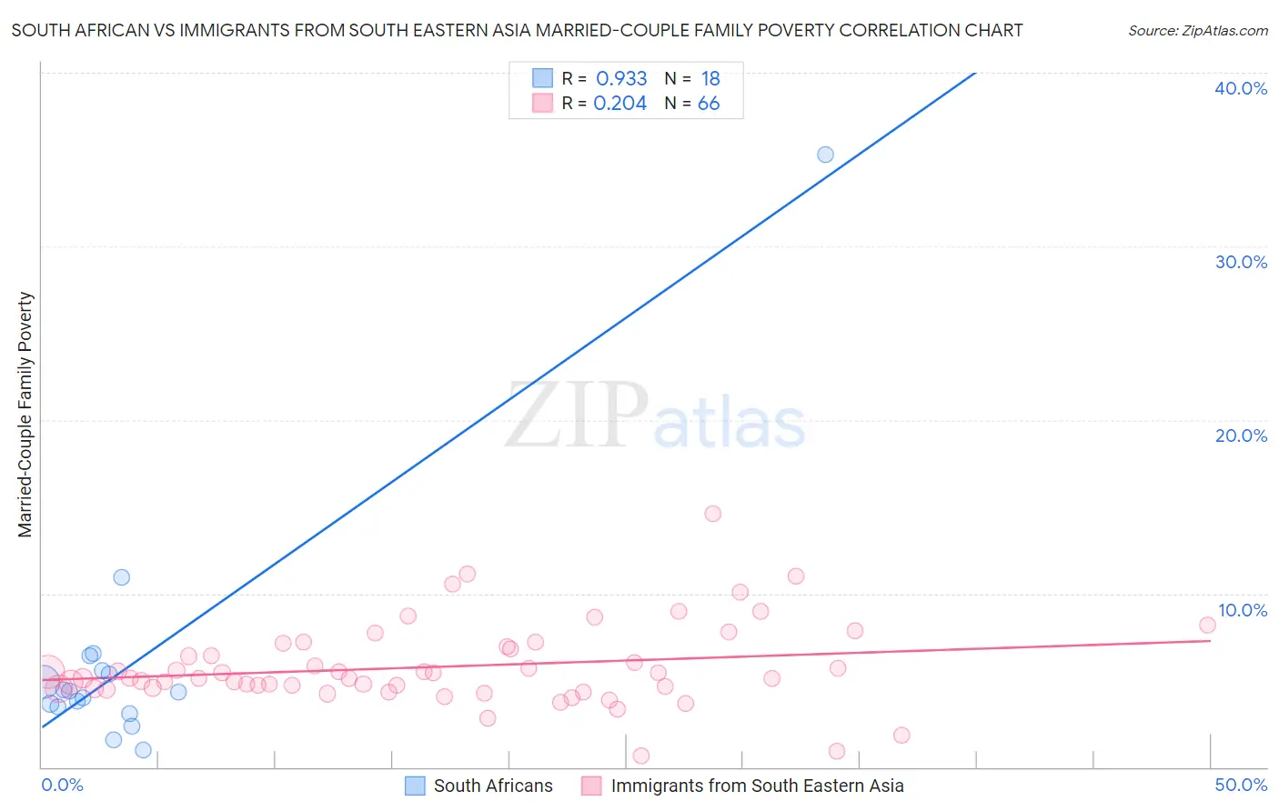 South African vs Immigrants from South Eastern Asia Married-Couple Family Poverty