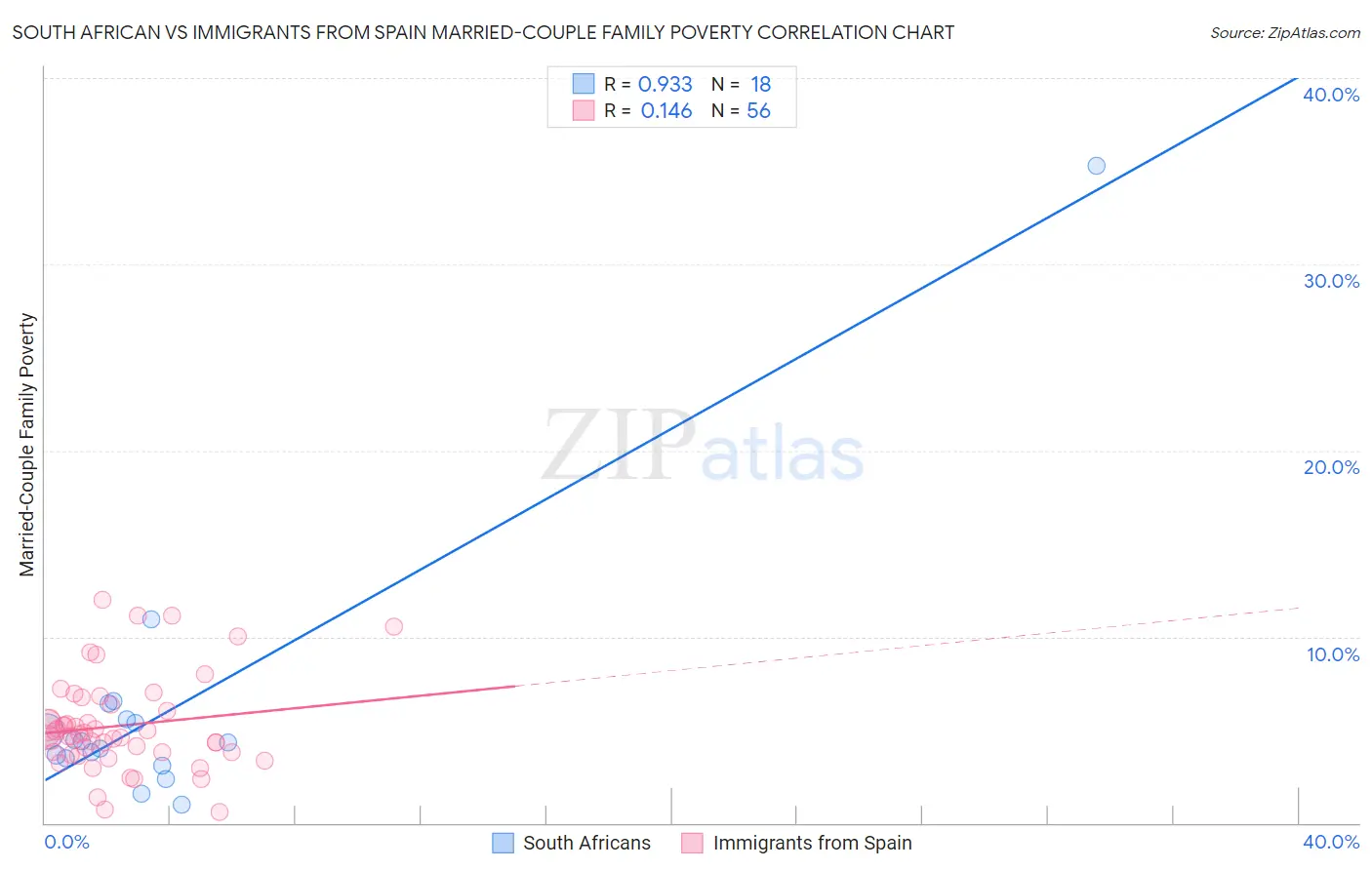 South African vs Immigrants from Spain Married-Couple Family Poverty