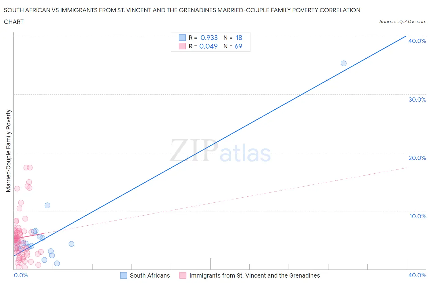 South African vs Immigrants from St. Vincent and the Grenadines Married-Couple Family Poverty